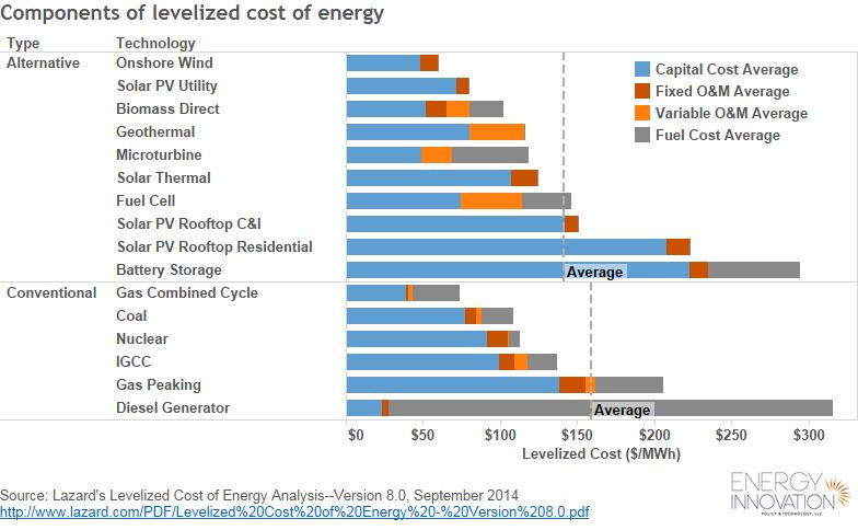 chart comparing costs of renewable vs nonrenewable energy sources.