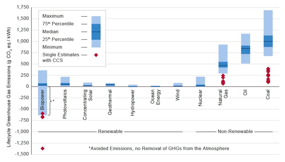 chart comparing lifecycle emissions from different energy sources