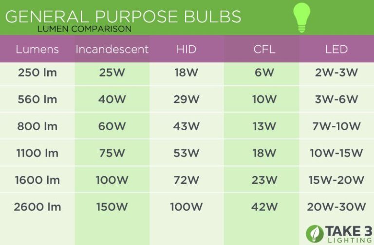 What Is The Best Light Bulb To Save Energy?