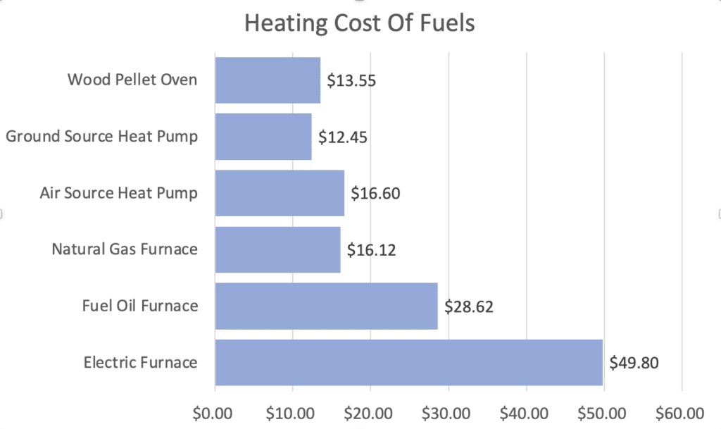 chart comparing operating costs of heat pumps vs oil heating