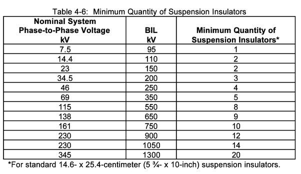 chart showing common hydro line voltage levels