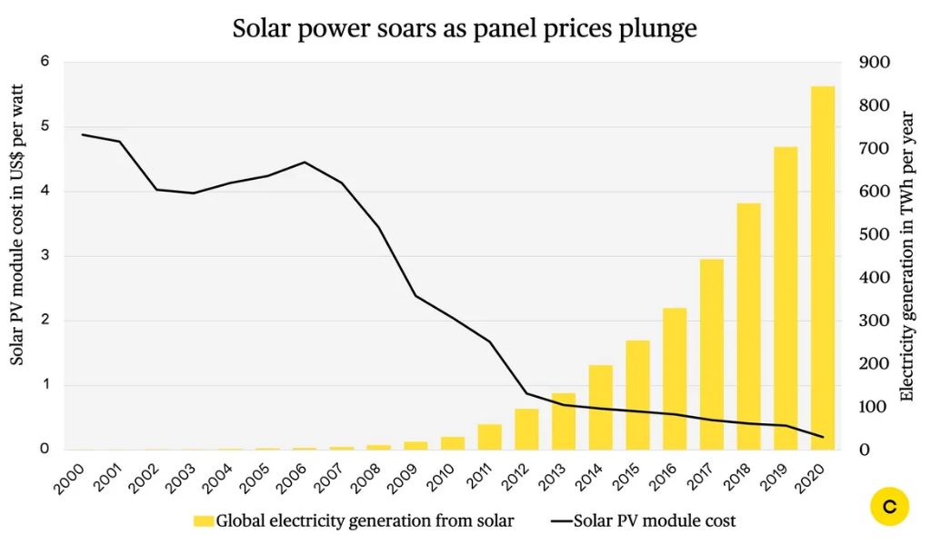 chart showing declining solar pv electricity costs