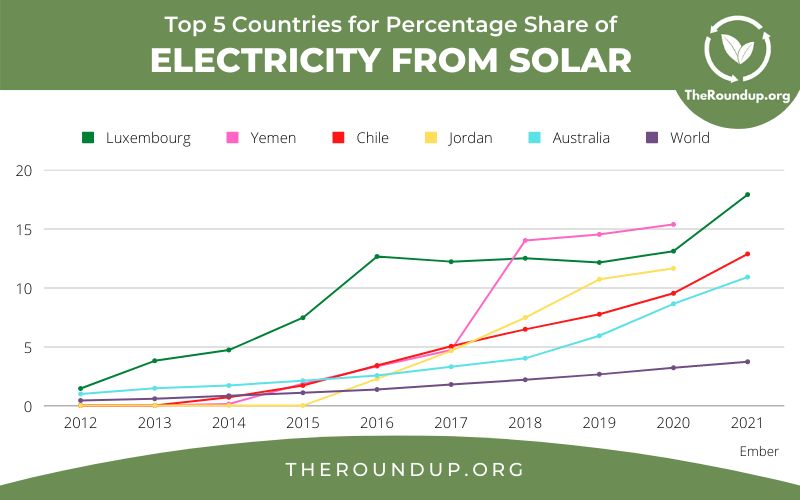 chart showing emission reductions from solar energy by region