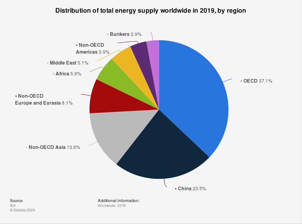 chart showing global bioenergy supply by region