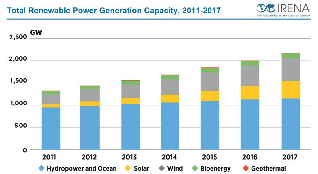 chart showing rapid growth in renewable energy capacity over past 15 years