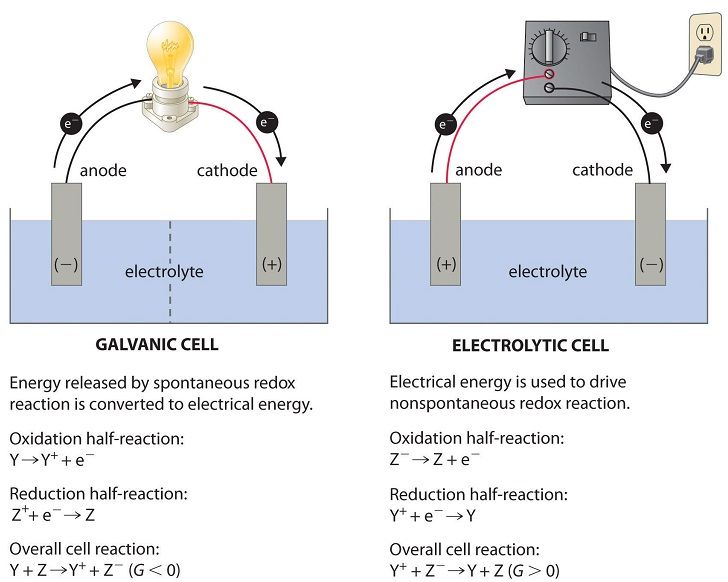 chemical energy converted to electricity through electrochemical reactions