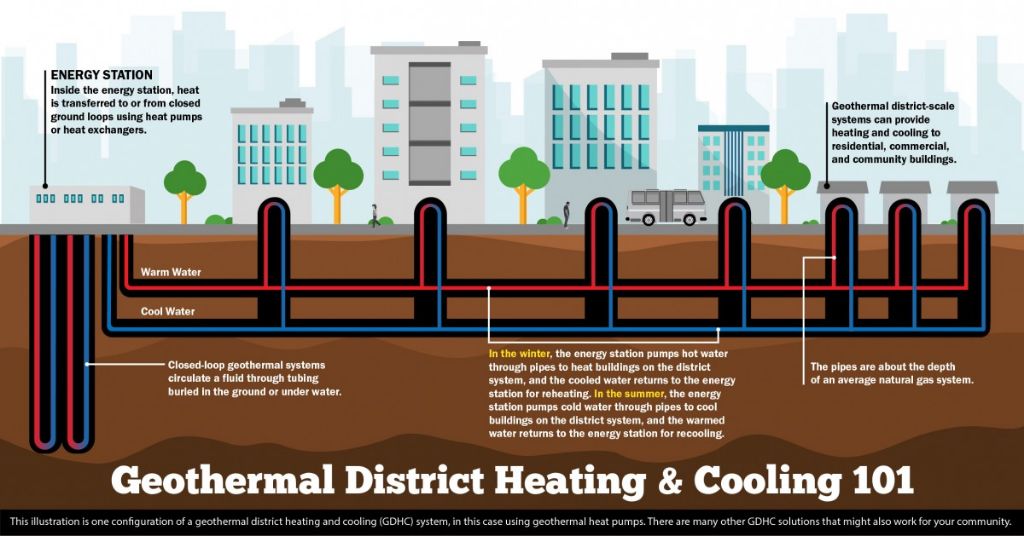 closed-loop geothermal systems use underground pipes to exchange heat