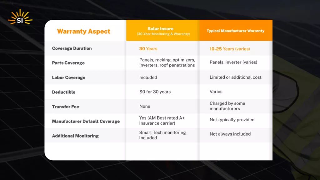 compare warranties when choosing a solar panel company