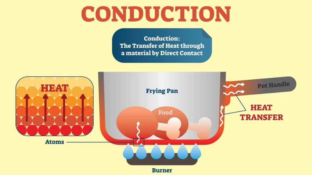 conduction occurs through direct contact between objects.
