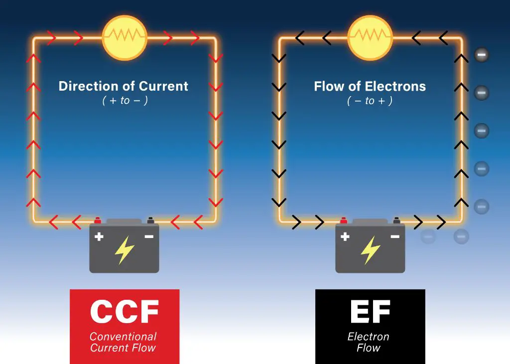conventional current flows from positive to negative, electron flow is opposite