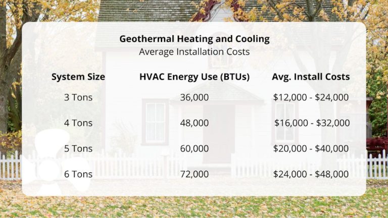 How Much Does A 5 Ton Geothermal System Cost?