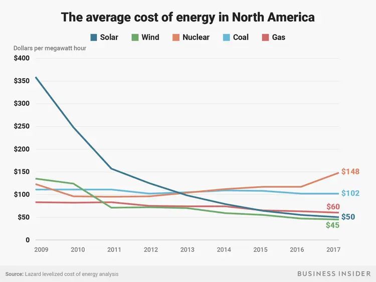 declining costs of solar power