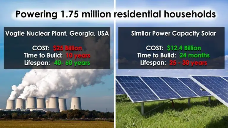 Which Is Cheaper Nuclear Or Solar?