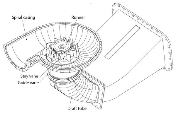 diagram of a francis turbine showing the key components