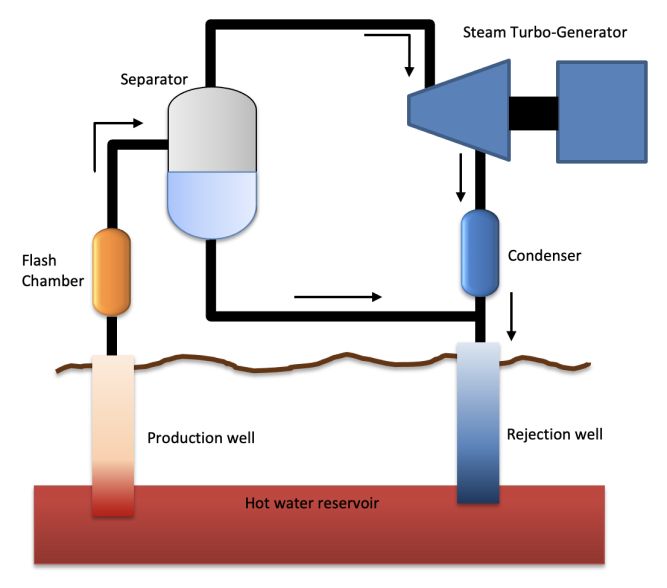 diagram of a geothermal power plant showing the key components like wells, turbines, generators, condensers, etc.