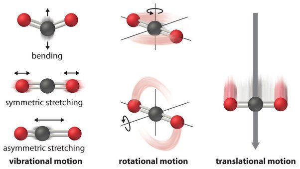 diagram of atoms and molecules vibrating and moving to show thermal energy