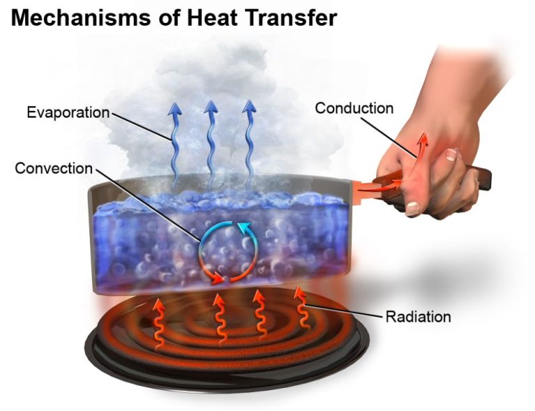 What Is The Definition Of Heat Transfer Operation?