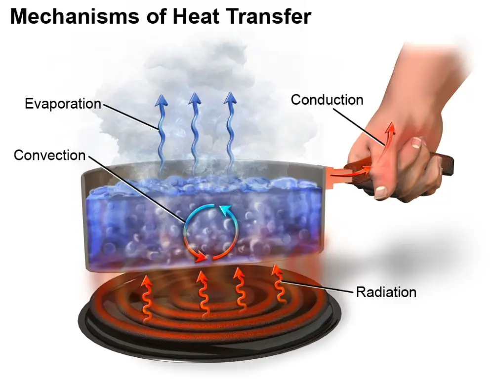 diagram of heat transfer mechanisms
