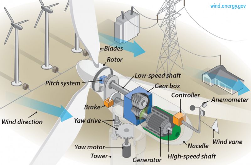 diagram of how a wind turbine works