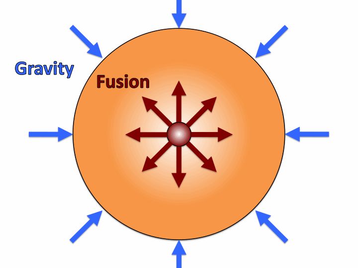 diagram of nuclear fusion inside the sun