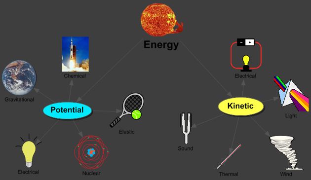 diagram of potential and kinetic energy conversions