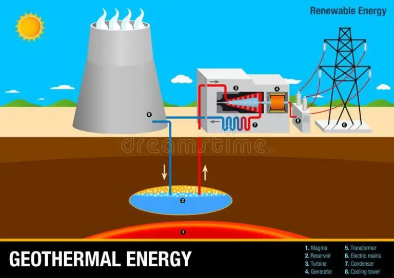 How Has Geothermal Energy Changed Over The Years?