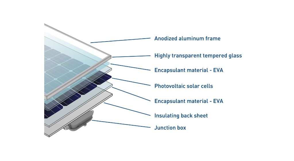 diagram showing components of a frameless solar panel