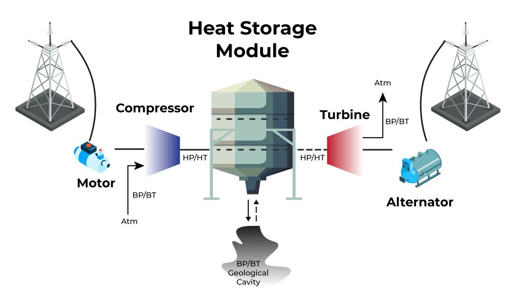 diagram showing different examples of physical energy storage.