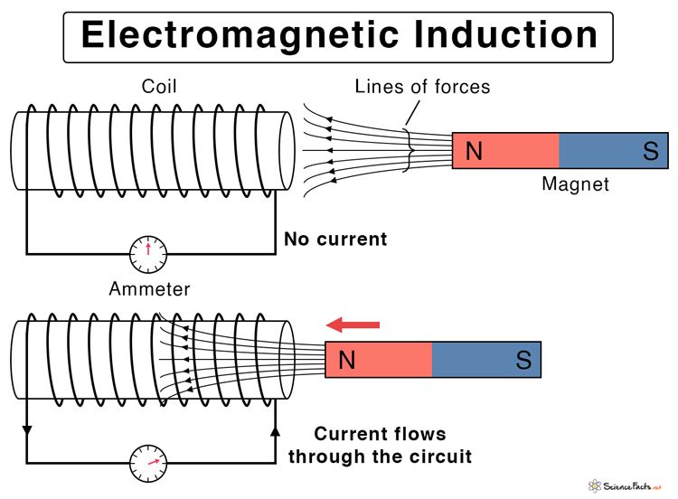 diagram showing electromagnetic induction