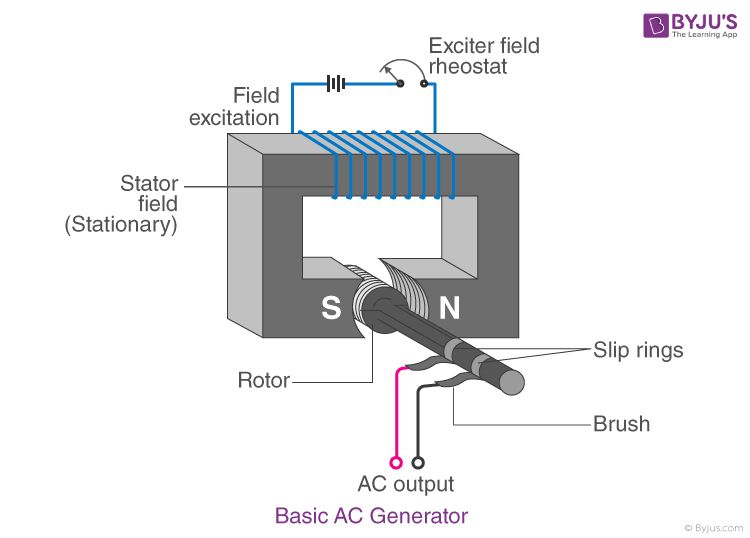 diagram showing how electromagnetic induction works in an ac generator