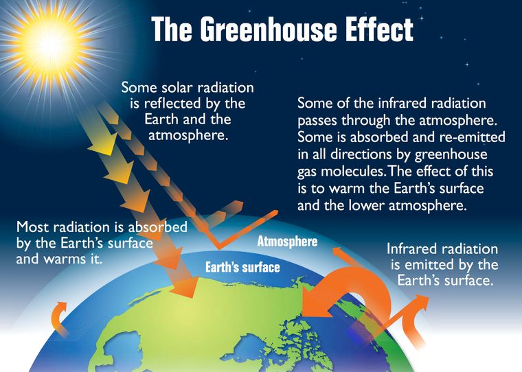 diagram showing how greenhouse gases absorb infrared radiation, trapping heat in the atmosphere.