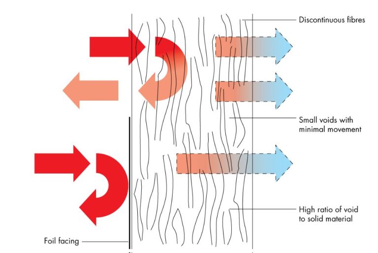 What Is The Relationship Between Heat And Thermal Insulators?