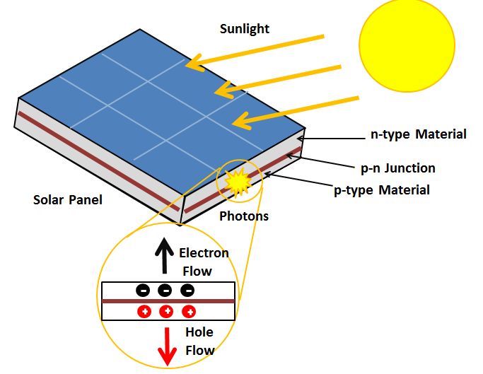 diagram showing how photons from sunlight hit the solar cell material and cause electrons to flow, generating electric current