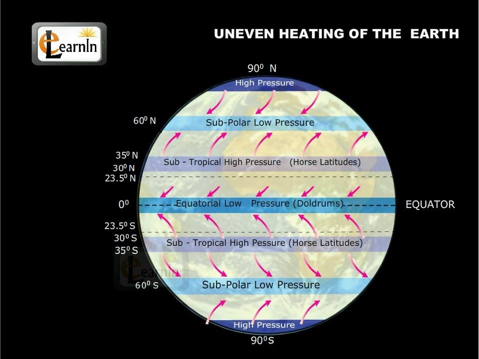 diagram showing how uneven heating of earth's surface creates wind.