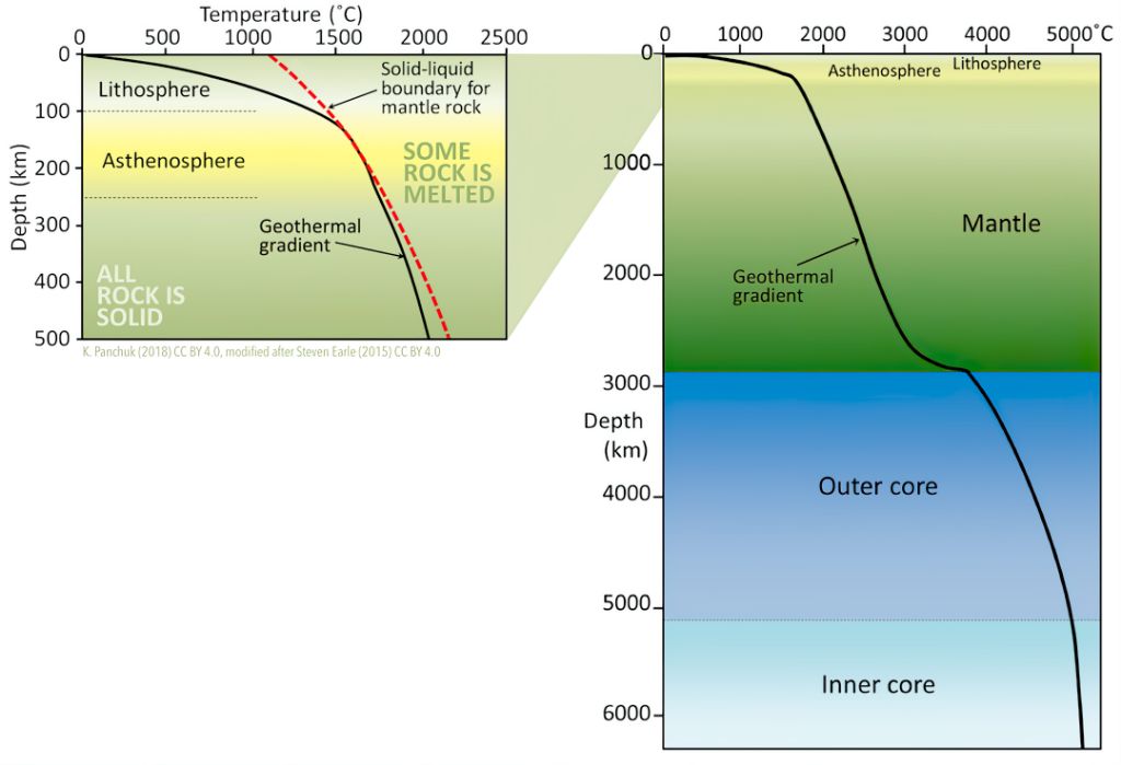 diagram showing layers of the earth with temperature gradients and geothermal energy potential