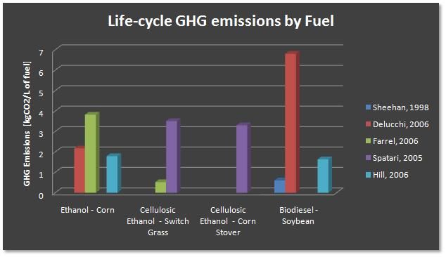 diagram showing lifecycle greenhouse gas emissions from different biofuels compared to gasoline