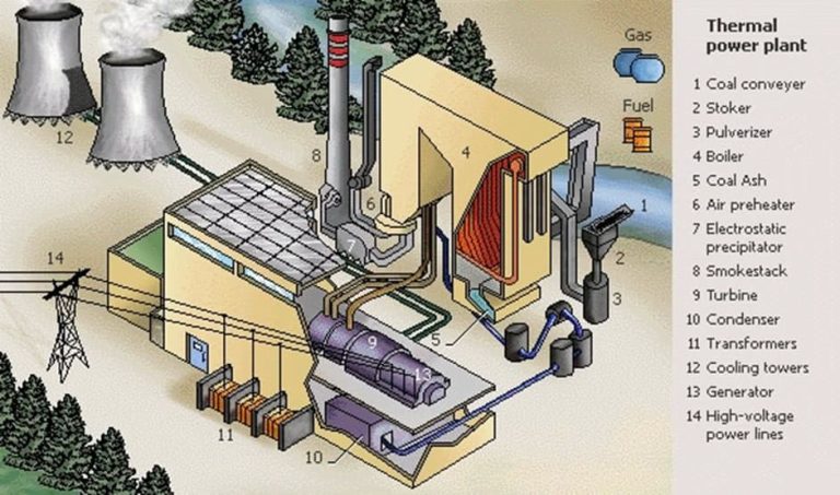 How Is Electricity Generated In A Power Station Step By Step?