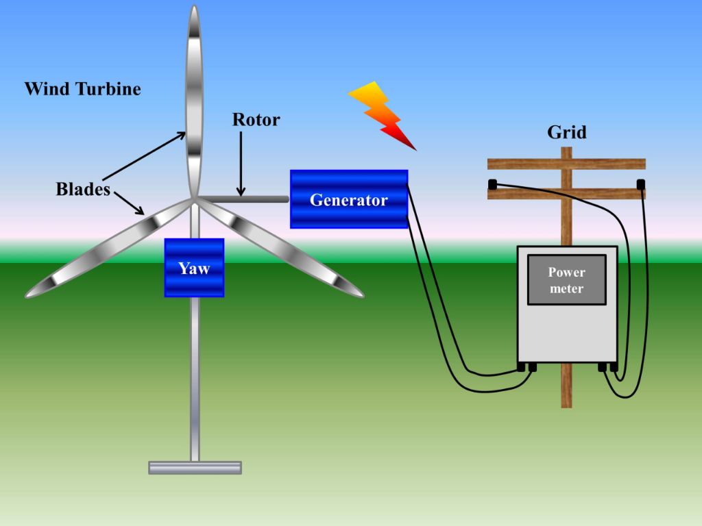 diagram showing the components of a wind turbine