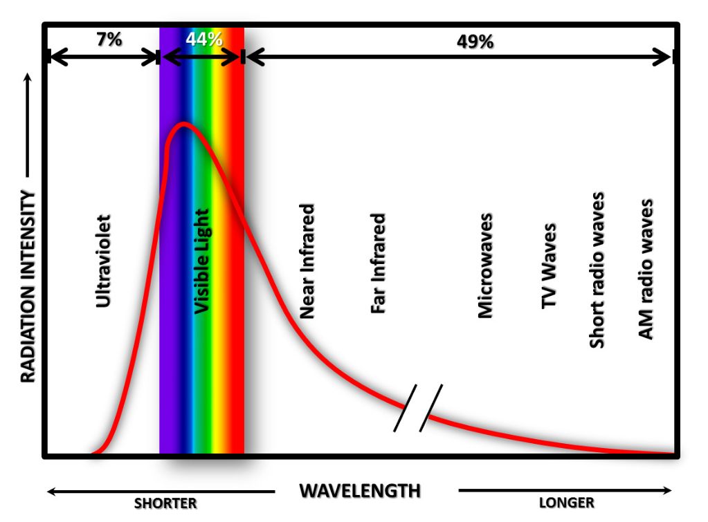 diagram showing the different types of electromagnetic radiation emitted by the sun across the full spectrum.