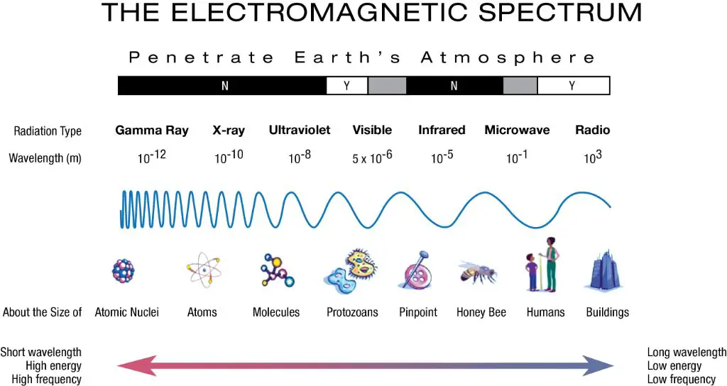 diagram showing the electromagnetic spectrum