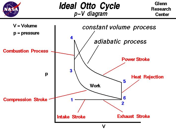 diagram showing the four stages of the otto cycle in a gasoline engine