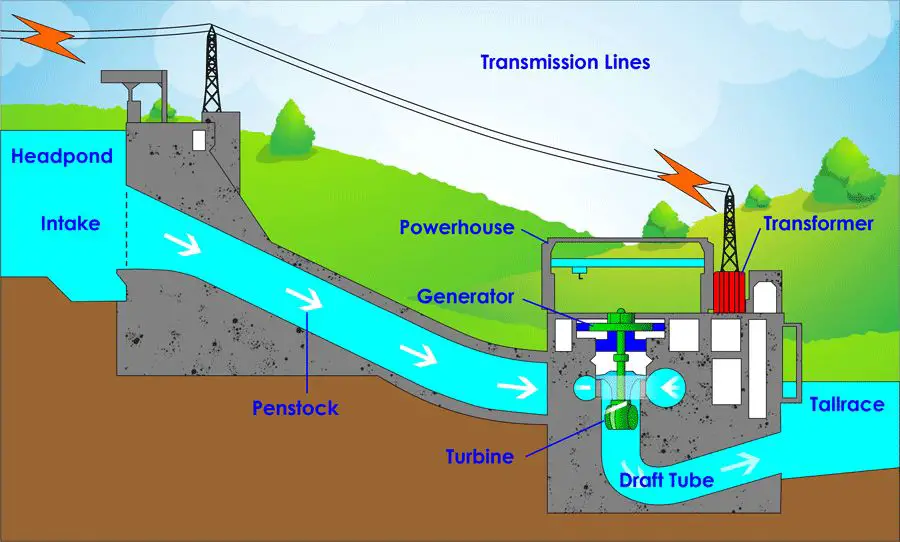 diagram showing the layout and components of a hydroelectric dam and power plant