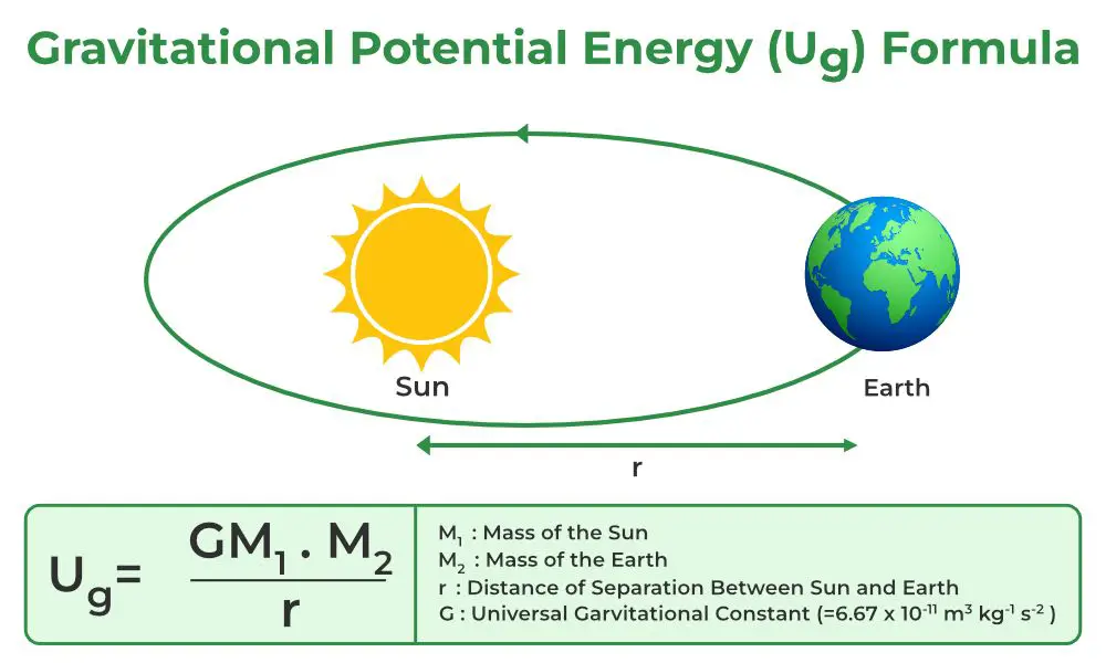 diagram showing the variables involved in calculating potential energy - force, distance, mass, gravity.