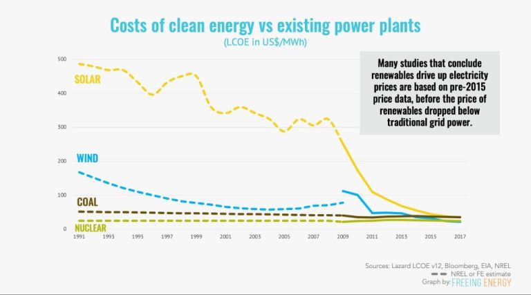 Do Renewables Make Electricity More Expensive?