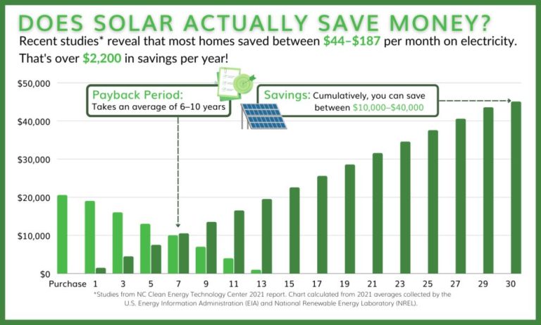 Do Solar Panels Save A Lot Of Money?