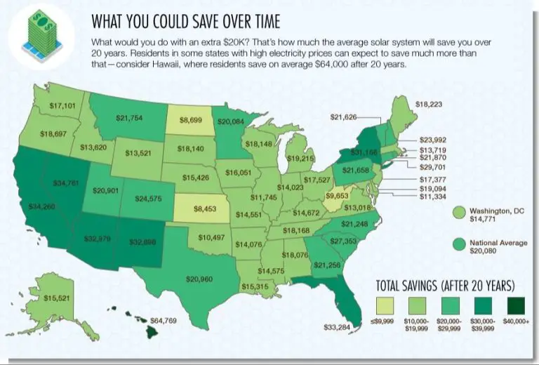 Do You Actually Save Money Going Solar?