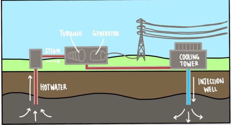Does Geothermal Energy Need A Generator?