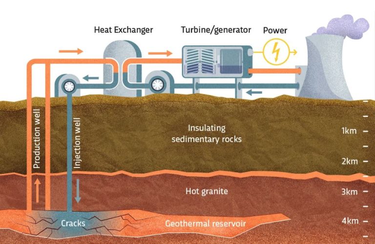 Does Geothermal Energy Use Electricity?