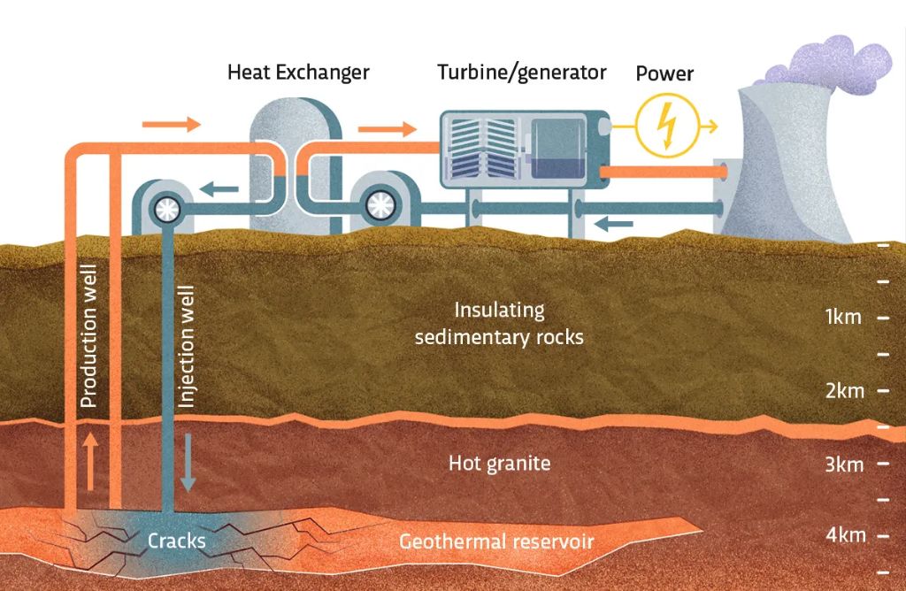 Does geothermal energy use electricity?