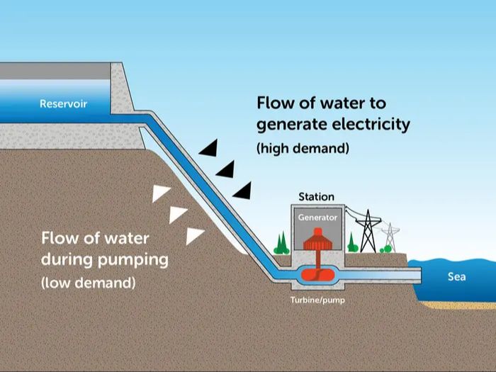 Does Hydropower Work In The Ocean?